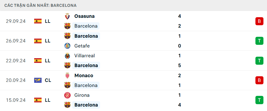 Nhận định, soi tỷ lệ Barcelona vs Young Boys (2h ngày 2/10), Champions League 2024-2025- Ảnh 3.