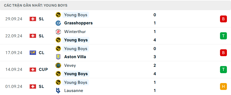 Nhận định, soi tỷ lệ Barcelona vs Young Boys (2h ngày 2/10), Champions League 2024-2025- Ảnh 4.