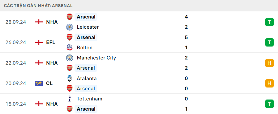 Nhận định, soi tỷ lệ Arsenal vs PSG (2h ngày 2/10), Champions League 2024-2025- Ảnh 4.