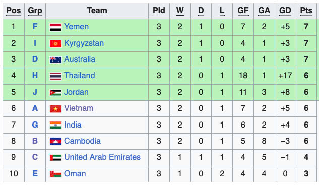 U20 Việt Nam ngậm ngùi nhìn Thái Lan và Indonesia đi tiếp tại giải châu Á- Ảnh 2.